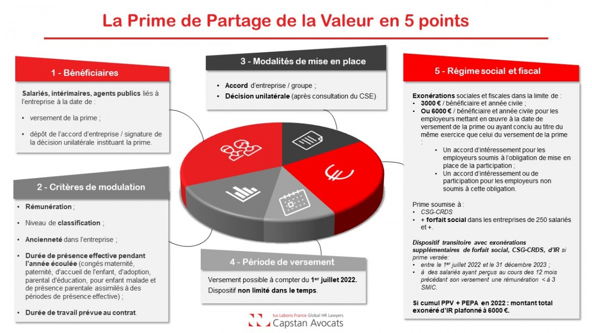 [Infographie] La Prime de Partage de la Valeur en 5 points
