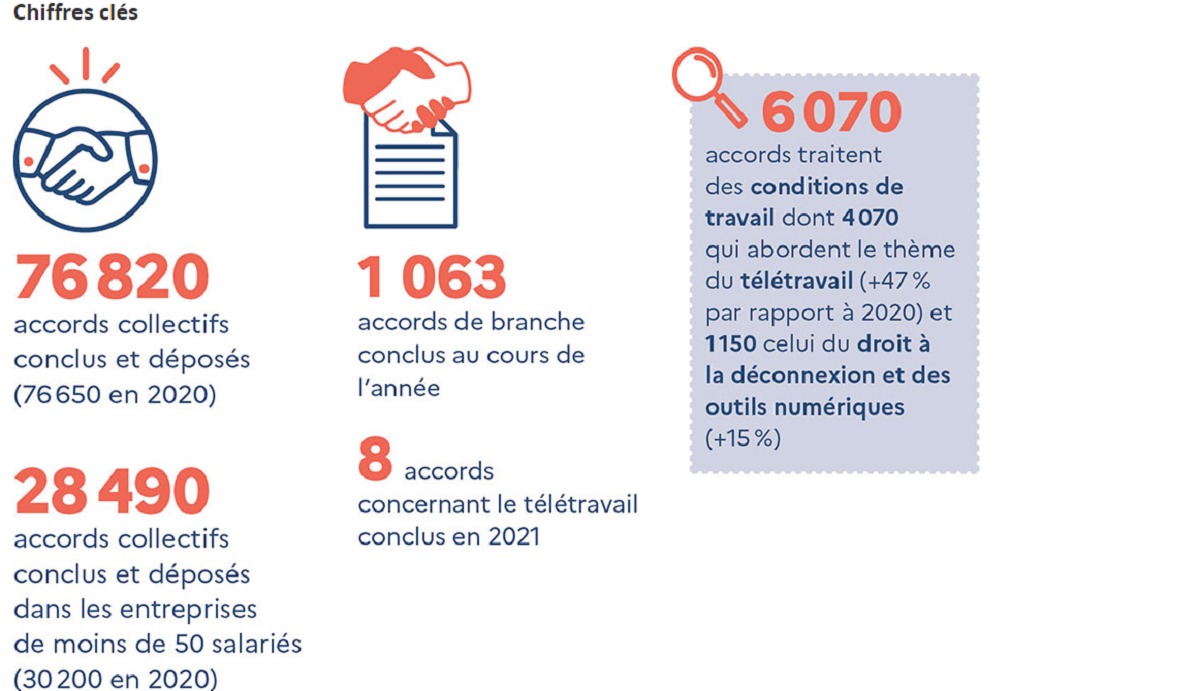 Le Bilan de la négociation collective en 2021 est paru