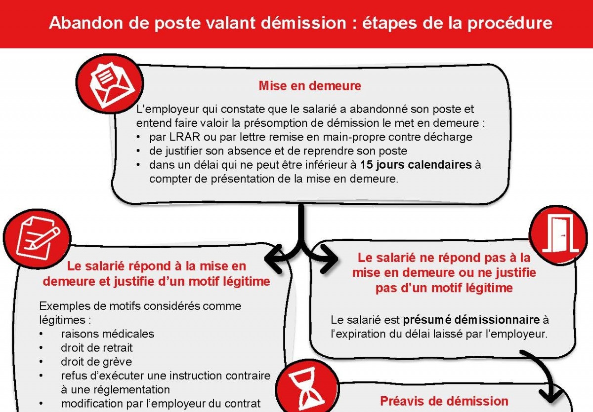 [Infographie] Abandon de poste valant démission : étapes de la procédure