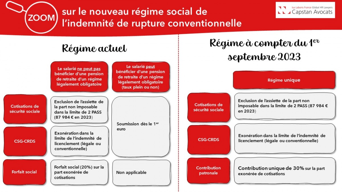 [Infographie] Zoom sur le nouveau régime social de  l’indemnité de rupture conventionnelle !