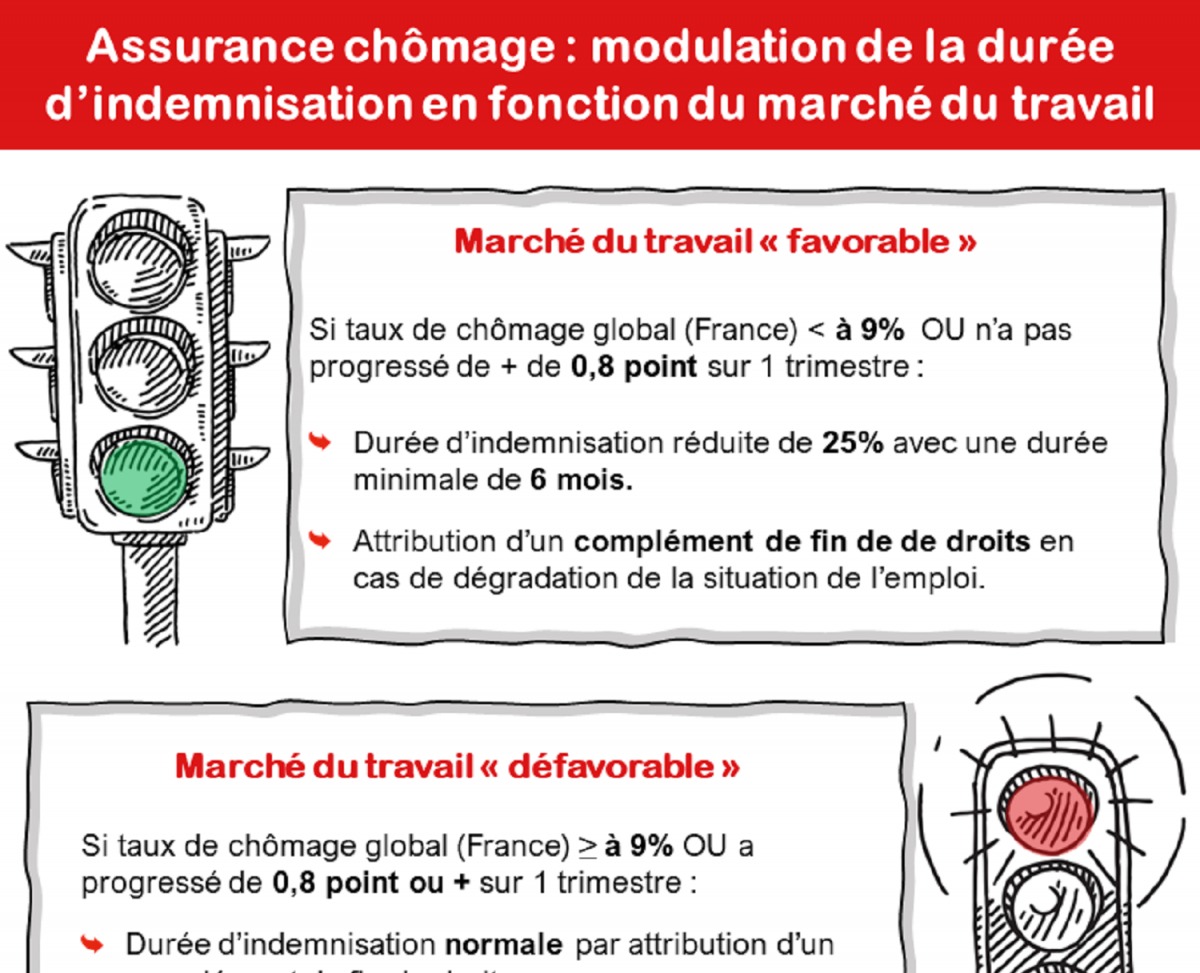[rediff] Assurance chômage : quelle modulation de la durée d’indemnisation ?