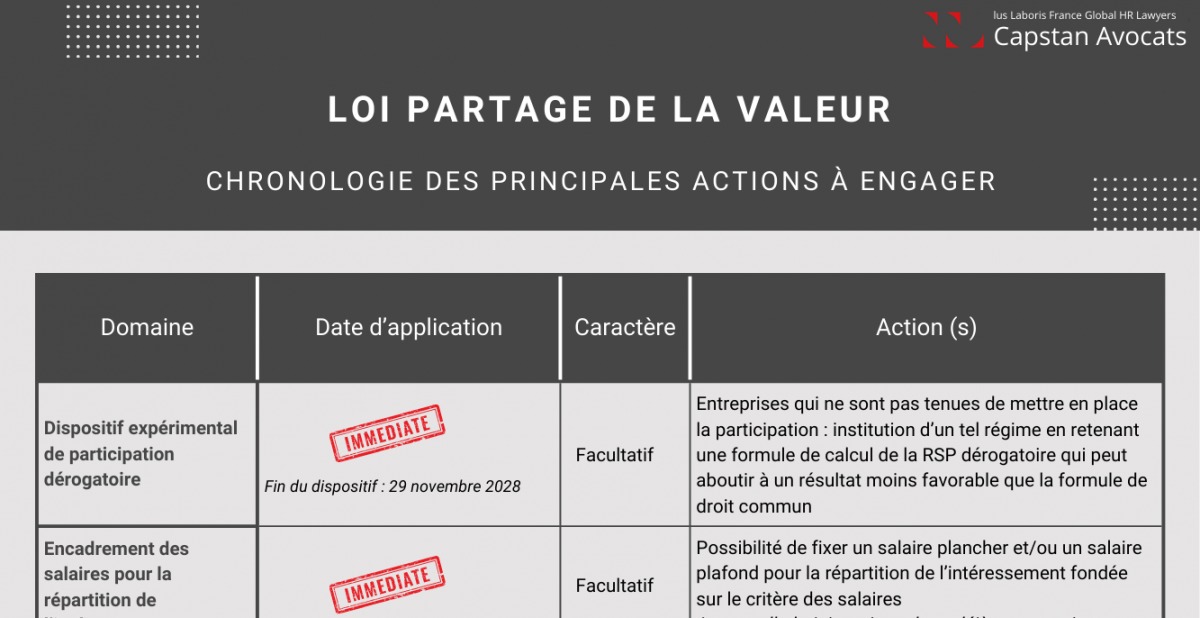 Loi sur le partage de la valeur : chronologie des principales actions à engager