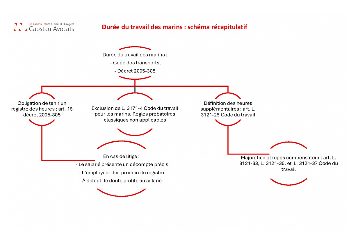 Heures supplémentaires des marins : enseignements et critique de l'arrêt du 8 octobre 2025